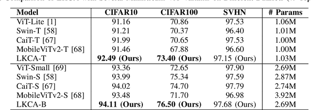 Figure 3 for LKCA: Large Kernel Convolutional Attention