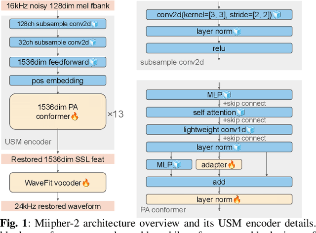 Figure 1 for Miipher-2: A Universal Speech Restoration Model for Million-Hour Scale Data Restoration
