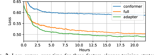 Figure 3 for Miipher-2: A Universal Speech Restoration Model for Million-Hour Scale Data Restoration