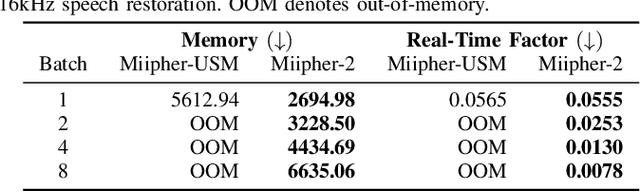 Figure 2 for Miipher-2: A Universal Speech Restoration Model for Million-Hour Scale Data Restoration