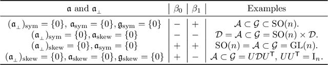 Figure 1 for Parallel transport on matrix manifolds and Exponential Action