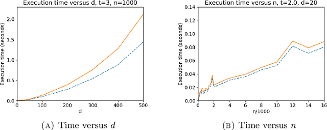 Figure 2 for Parallel transport on matrix manifolds and Exponential Action