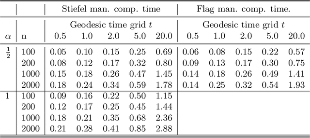 Figure 3 for Parallel transport on matrix manifolds and Exponential Action