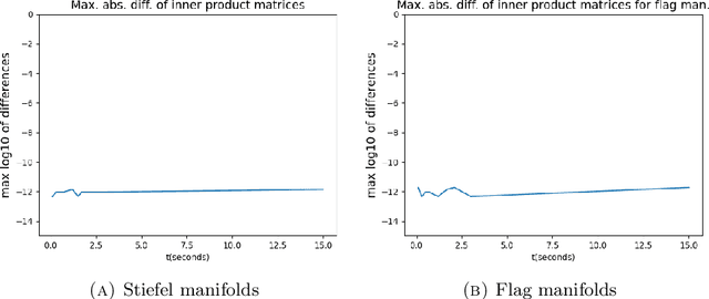 Figure 4 for Parallel transport on matrix manifolds and Exponential Action