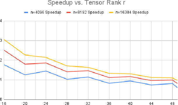 Figure 4 for Changing Base Without Losing Pace: A GPU-Efficient Alternative to MatMul in DNNs