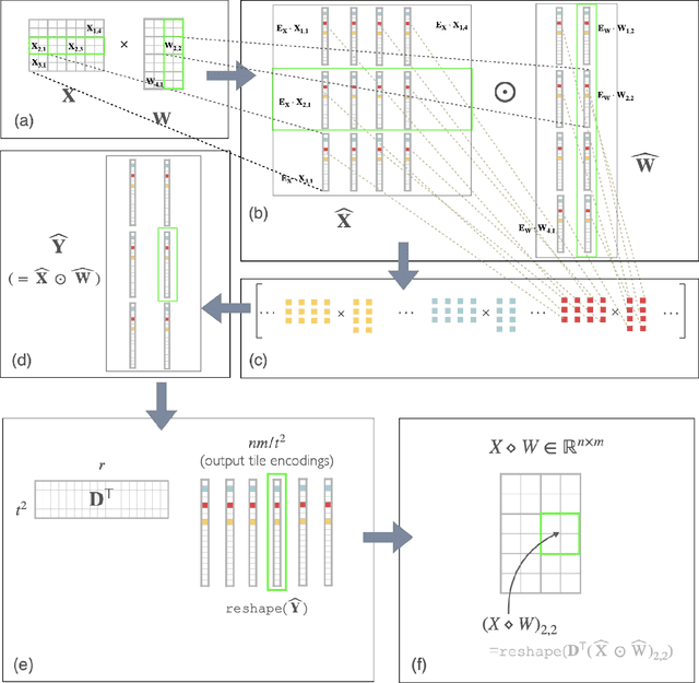 Figure 1 for Changing Base Without Losing Pace: A GPU-Efficient Alternative to MatMul in DNNs