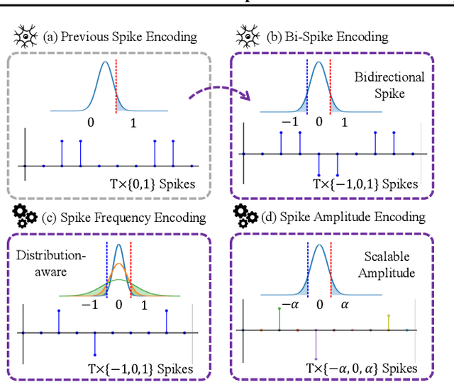 Figure 2 for SpikeLM: Towards General Spike-Driven Language Modeling via Elastic Bi-Spiking Mechanisms