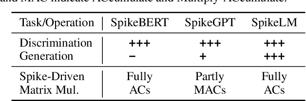 Figure 1 for SpikeLM: Towards General Spike-Driven Language Modeling via Elastic Bi-Spiking Mechanisms