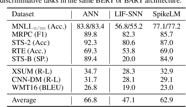 Figure 3 for SpikeLM: Towards General Spike-Driven Language Modeling via Elastic Bi-Spiking Mechanisms