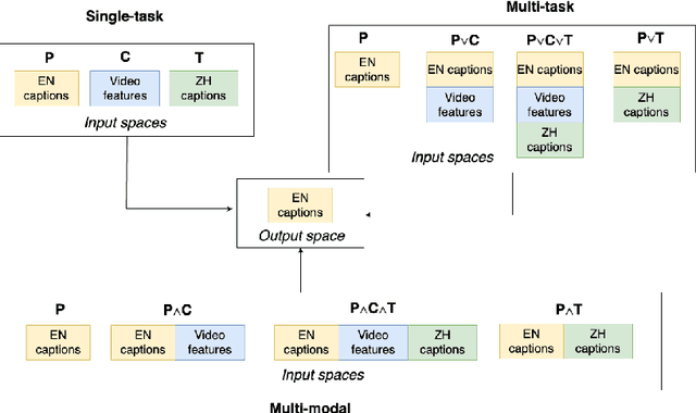 Figure 1 for Grounded and Well-rounded: A Methodological Approach to the Study of Cross-modal and Cross-lingual Grounding