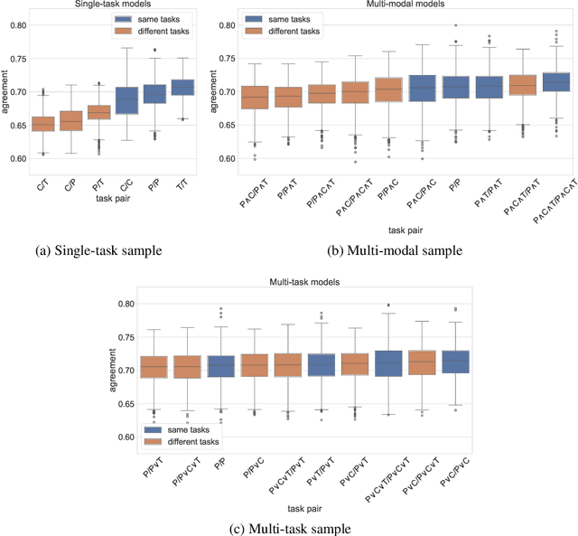 Figure 3 for Grounded and Well-rounded: A Methodological Approach to the Study of Cross-modal and Cross-lingual Grounding