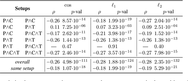 Figure 2 for Grounded and Well-rounded: A Methodological Approach to the Study of Cross-modal and Cross-lingual Grounding