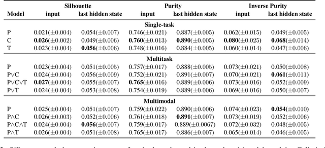 Figure 4 for Grounded and Well-rounded: A Methodological Approach to the Study of Cross-modal and Cross-lingual Grounding