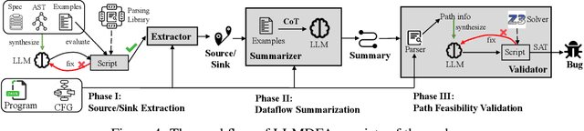 Figure 4 for When Dataflow Analysis Meets Large Language Models