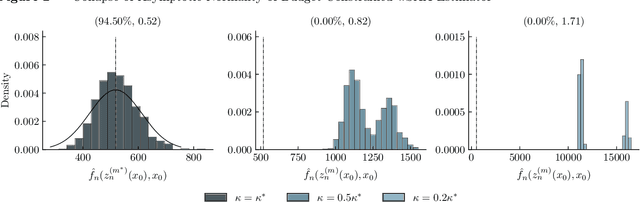 Figure 3 for Statistical Inference for Weighted Sample Average Approximation in Contextual Stochastic Optimization