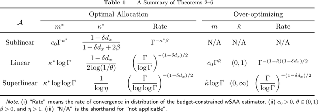 Figure 2 for Statistical Inference for Weighted Sample Average Approximation in Contextual Stochastic Optimization