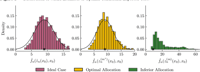 Figure 1 for Statistical Inference for Weighted Sample Average Approximation in Contextual Stochastic Optimization