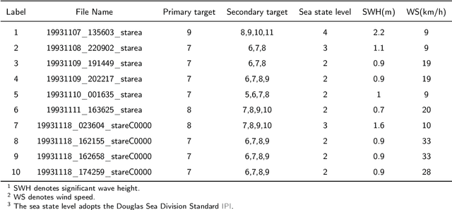 Figure 2 for Detection of Small Targets in Sea Clutter Based on RepVGG and Continuous Wavelet Transform