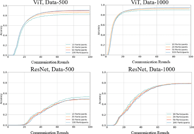 Figure 2 for The Prospect of Enhancing Large-Scale Heterogeneous Federated Learning with Transformers