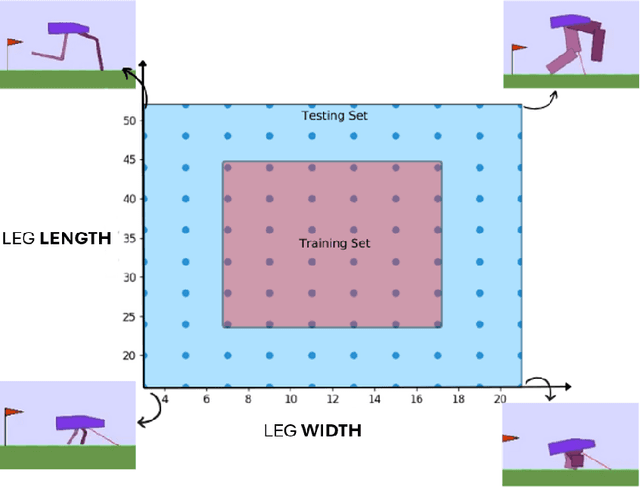 Figure 1 for The Effect of Training Schedules on Morphological Robustness and Generalization