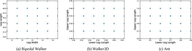 Figure 2 for The Effect of Training Schedules on Morphological Robustness and Generalization