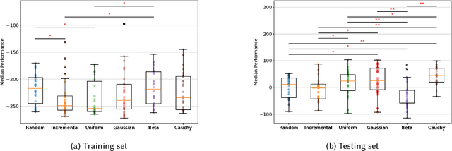 Figure 4 for The Effect of Training Schedules on Morphological Robustness and Generalization