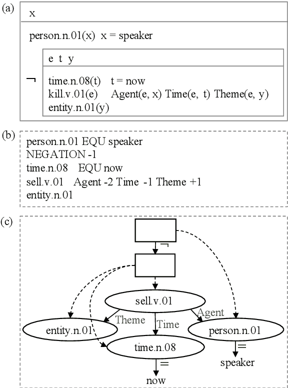 Figure 3 for Pre-Trained Language-Meaning Models for Multilingual Parsing and Generation