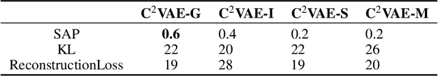 Figure 2 for C$^2$VAE: Gaussian Copula-based VAE Differing Disentangled from Coupled Representations with Contrastive Posterior