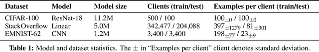 Figure 1 for Federated Learning as Variational Inference: A Scalable Expectation Propagation Approach