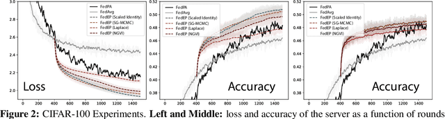 Figure 3 for Federated Learning as Variational Inference: A Scalable Expectation Propagation Approach