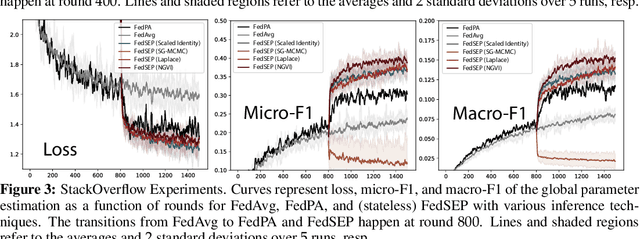 Figure 4 for Federated Learning as Variational Inference: A Scalable Expectation Propagation Approach