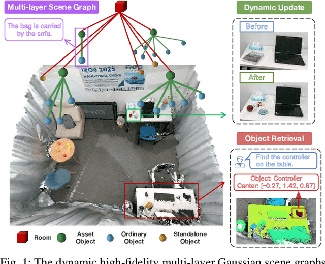 Figure 1 for DynamicGSG: Dynamic 3D Gaussian Scene Graphs for Environment Adaptation