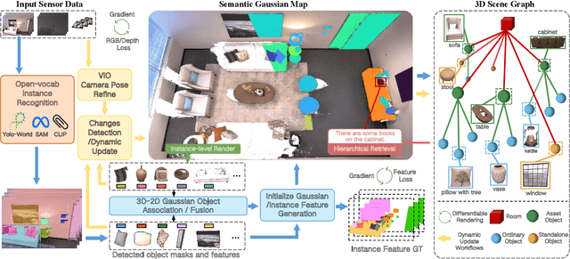 Figure 2 for DynamicGSG: Dynamic 3D Gaussian Scene Graphs for Environment Adaptation