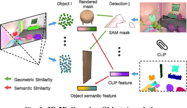 Figure 3 for DynamicGSG: Dynamic 3D Gaussian Scene Graphs for Environment Adaptation