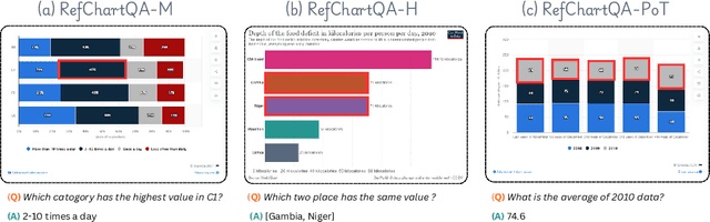Figure 2 for RefChartQA: Grounding Visual Answer on Chart Images through Instruction Tuning