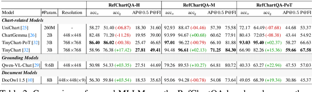Figure 3 for RefChartQA: Grounding Visual Answer on Chart Images through Instruction Tuning