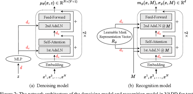 Figure 3 for Variational Autoencoding Discrete Diffusion with Enhanced Dimensional Correlations Modeling