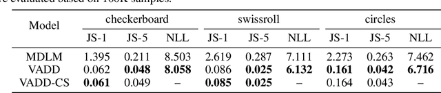 Figure 2 for Variational Autoencoding Discrete Diffusion with Enhanced Dimensional Correlations Modeling