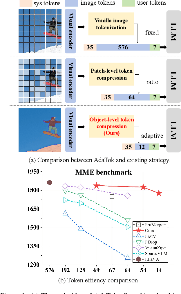 Figure 1 for AdaTok: Adaptive Token Compression with Object-Aware Representations for Efficient Multimodal LLMs