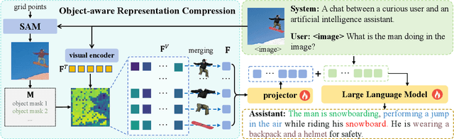 Figure 3 for AdaTok: Adaptive Token Compression with Object-Aware Representations for Efficient Multimodal LLMs