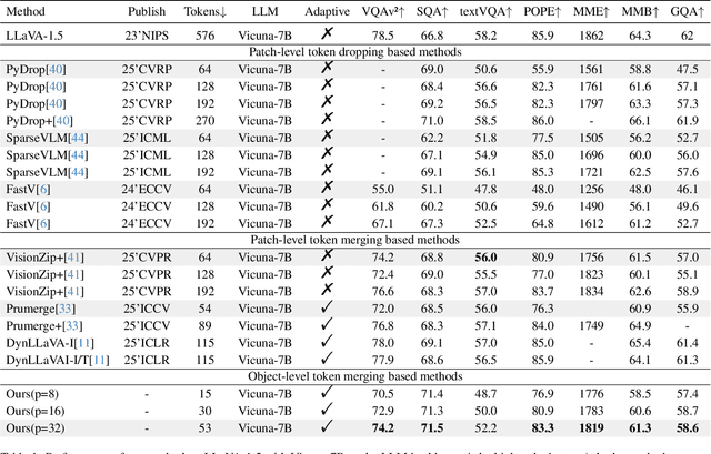 Figure 2 for AdaTok: Adaptive Token Compression with Object-Aware Representations for Efficient Multimodal LLMs