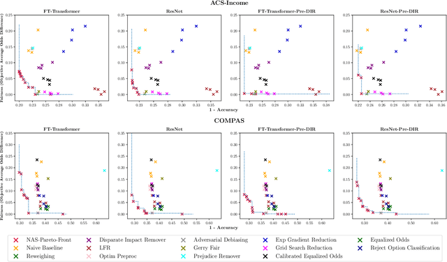 Figure 4 for Fairer and More Accurate Tabular Models Through NAS