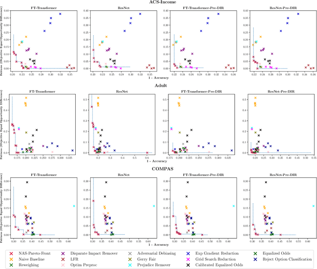 Figure 2 for Fairer and More Accurate Tabular Models Through NAS