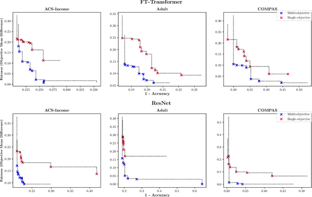 Figure 3 for Fairer and More Accurate Tabular Models Through NAS