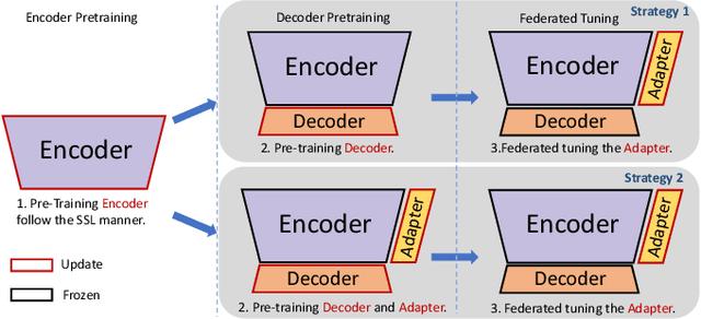 Figure 1 for Parameter-Efficient Transfer Learning under Federated Learning for Automatic Speech Recognition