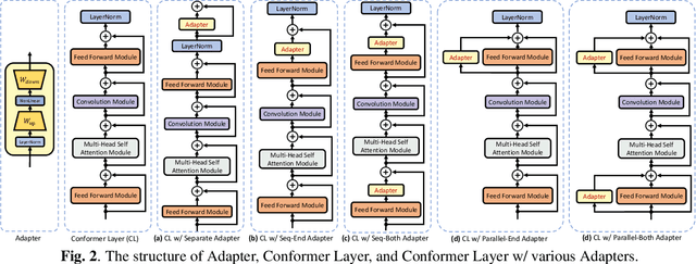 Figure 3 for Parameter-Efficient Transfer Learning under Federated Learning for Automatic Speech Recognition