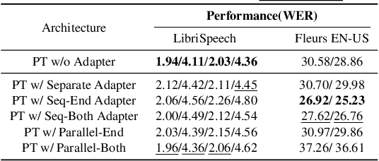 Figure 2 for Parameter-Efficient Transfer Learning under Federated Learning for Automatic Speech Recognition