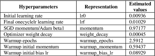 Figure 4 for Fine-Tuning YOLOv5 with Genetic Algorithm For Helmet Violation Detection