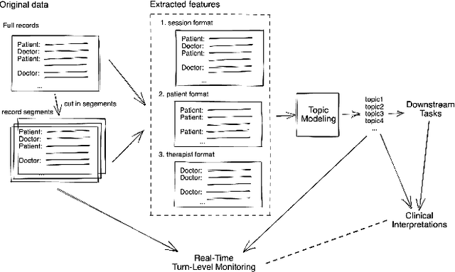 Figure 1 for TherapyView: Visualizing Therapy Sessions with Temporal Topic Modeling and AI-Generated Arts