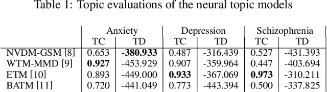 Figure 2 for TherapyView: Visualizing Therapy Sessions with Temporal Topic Modeling and AI-Generated Arts